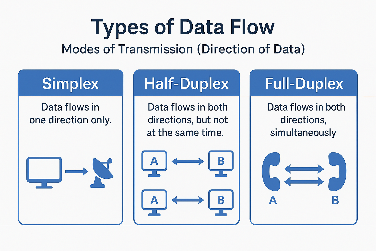 Types of Data Flow.png